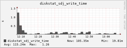 loki03 diskstat_sdj_write_time