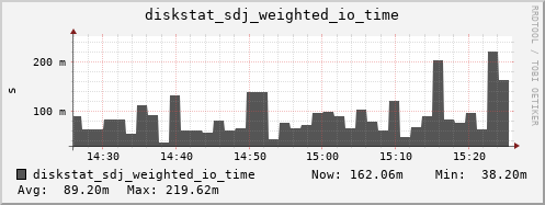 loki03 diskstat_sdj_weighted_io_time