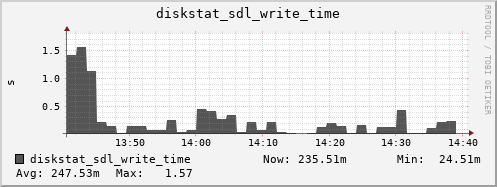 loki03 diskstat_sdl_write_time