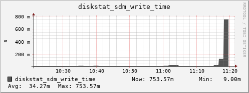 loki03 diskstat_sdm_write_time