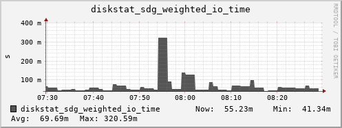 loki03 diskstat_sdg_weighted_io_time