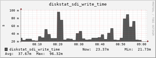 loki03 diskstat_sdi_write_time