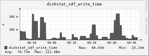 loki03 diskstat_sdf_write_time