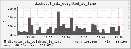 loki03 diskstat_sdi_weighted_io_time