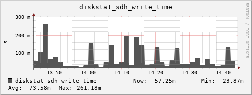 loki03 diskstat_sdh_write_time