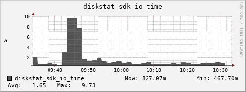loki03 diskstat_sdk_io_time