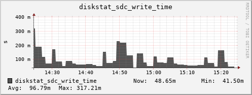 loki03 diskstat_sdc_write_time