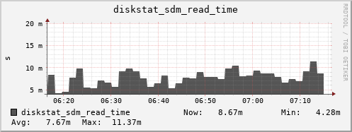 loki03 diskstat_sdm_read_time