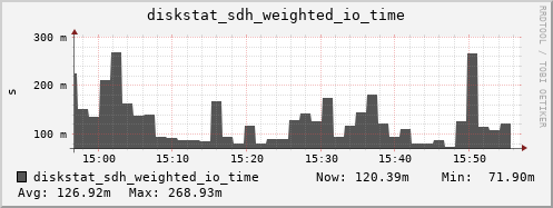 loki03 diskstat_sdh_weighted_io_time