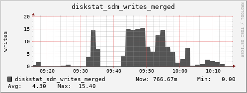loki03 diskstat_sdm_writes_merged
