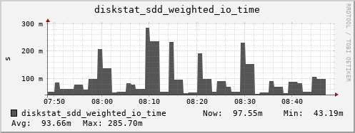loki03 diskstat_sdd_weighted_io_time