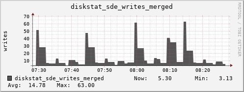 loki03 diskstat_sde_writes_merged