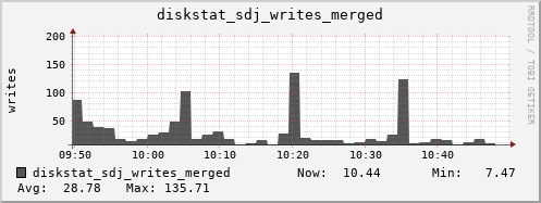 loki03 diskstat_sdj_writes_merged