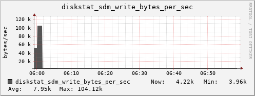 loki03 diskstat_sdm_write_bytes_per_sec