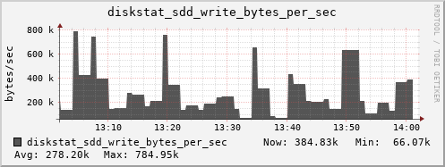 loki03 diskstat_sdd_write_bytes_per_sec