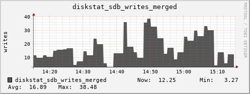 loki03 diskstat_sdb_writes_merged