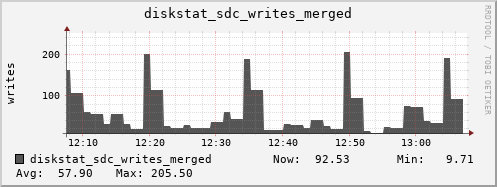 loki03 diskstat_sdc_writes_merged