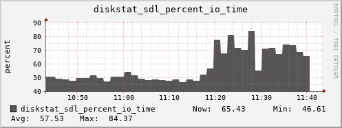 loki03 diskstat_sdl_percent_io_time