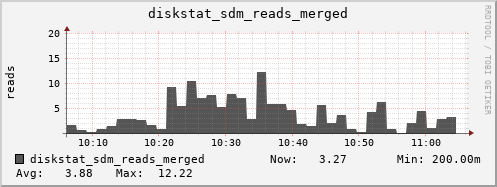 loki03 diskstat_sdm_reads_merged