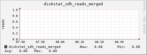 loki03 diskstat_sdh_reads_merged