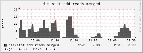 loki03 diskstat_sdd_reads_merged
