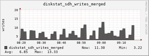 loki03 diskstat_sdh_writes_merged
