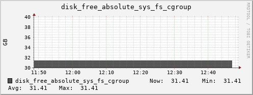 loki03 disk_free_absolute_sys_fs_cgroup
