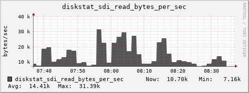 loki03 diskstat_sdi_read_bytes_per_sec