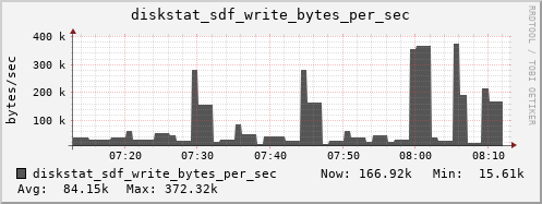 loki03 diskstat_sdf_write_bytes_per_sec
