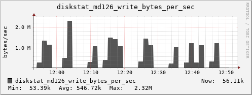 loki03 diskstat_md126_write_bytes_per_sec