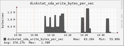 loki03 diskstat_sda_write_bytes_per_sec