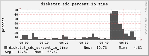 loki03 diskstat_sdc_percent_io_time