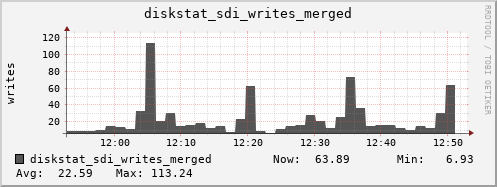 loki03 diskstat_sdi_writes_merged