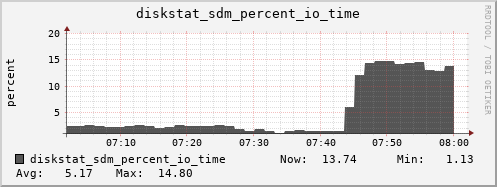 loki03 diskstat_sdm_percent_io_time