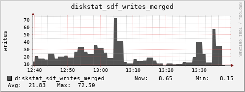 loki03 diskstat_sdf_writes_merged