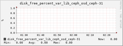 loki04 disk_free_percent_var_lib_ceph_osd_ceph-31
