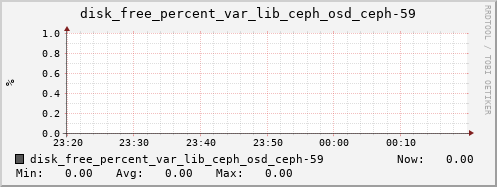 loki04 disk_free_percent_var_lib_ceph_osd_ceph-59