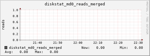 loki04 diskstat_md0_reads_merged