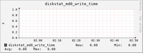 loki04 diskstat_md0_write_time