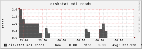 loki04 diskstat_md1_reads