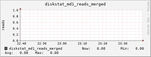 loki04 diskstat_md1_reads_merged