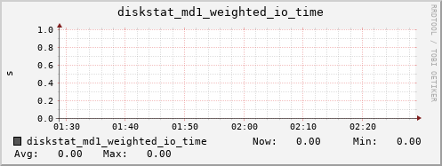 loki04 diskstat_md1_weighted_io_time