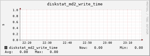loki04 diskstat_md2_write_time