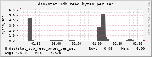loki04 diskstat_sdb_read_bytes_per_sec