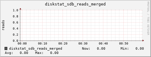 loki04 diskstat_sdb_reads_merged