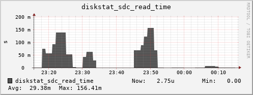 loki04 diskstat_sdc_read_time