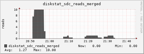loki04 diskstat_sdc_reads_merged