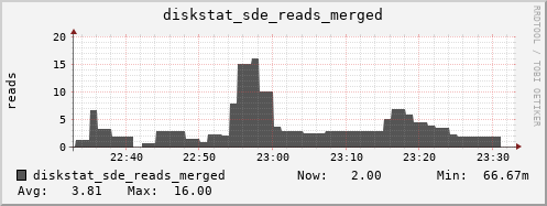 loki04 diskstat_sde_reads_merged