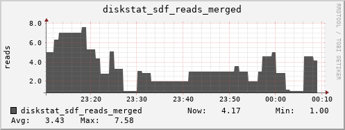 loki04 diskstat_sdf_reads_merged