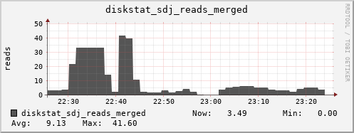 loki04 diskstat_sdj_reads_merged